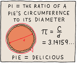 https://dqam6mam97sh3.cloudfront.net/blog/ausl/wp-content/uploads/sites/2/2014/03/pie-or-pi.jpg
